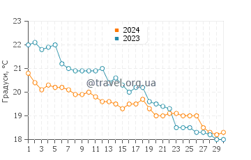 Температура води Карпен у листопаді