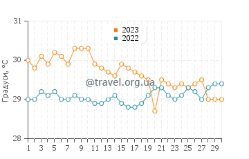 Температура води Ката Біч у листопаді