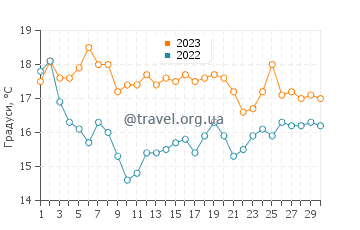 Температура води Каунті Лайн Біч у листопаді