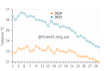Температура води Кейсарія у листопаді