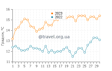 Температура води Кембріа у листопаді