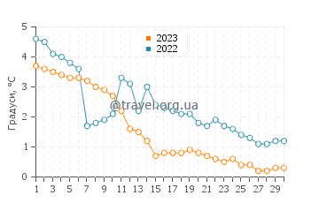 Температура води Кемі у листопаді