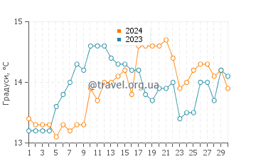 Температура води Хааст у листопаді