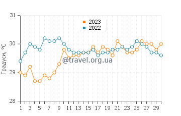 Температура води Хабібола у листопаді
