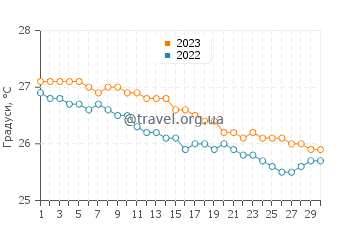 Температура води Хаєна Біч у листопаді