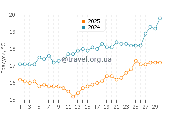 Температура води Хаф Мун Бей Біч у листопаді