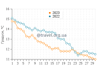Температура води Хамбл-ле-Райс у листопаді
