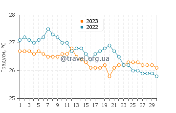 Температура води Хамоа Біч у листопаді
