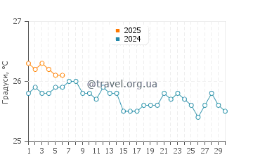Температура води Хоокіпа у листопаді
