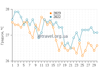 Температура води Кі-Ларго у листопаді