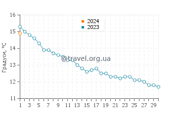 Температура води Кібервіль сюр Мер у листопаді