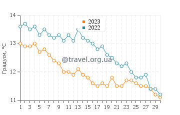Температура води Кілкіл у листопаді