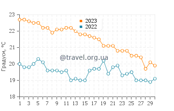 Температура води Кімолос у листопаді