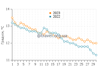 Температура води Кіркабін у листопаді