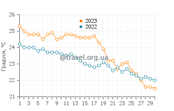 Температура води Кіссонерга у листопаді