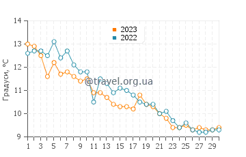 Температура води Кітері у листопаді