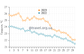 Температура води Кізілот у листопаді