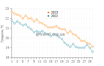 Температура води Конка Деі Маріні у листопаді