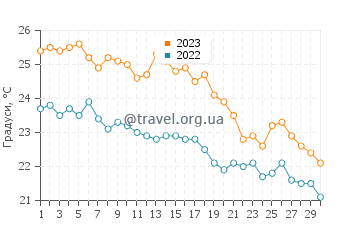Температура води Коньяалти у листопаді
