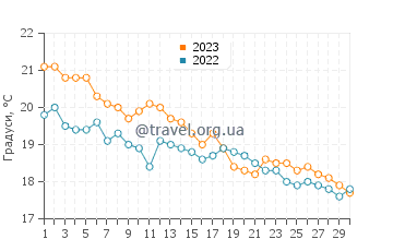 Температура води Крапань у листопаді