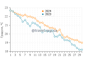 Температура води Кропані Маріна у листопаді