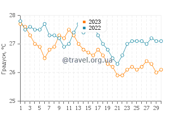 Температура води Куджо-Кі у листопаді