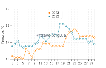 Температура води Кукс Біч у листопаді
