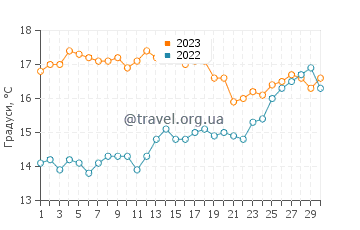 Температура води Кулебрас у листопаді