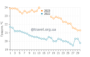 Температура води Куременос у листопаді
