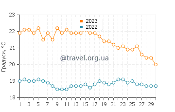 Температура води Кушадаси у листопаді