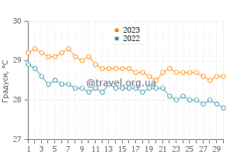 Температура води Ла-Дезірад у листопаді