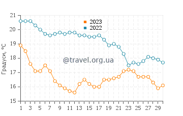 Температура води Ла-Лонд-ле-Мор у листопаді