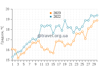 Температура води Ла Лусіла дель Мар у листопаді