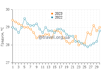 Температура води Ла-Сейба у листопаді