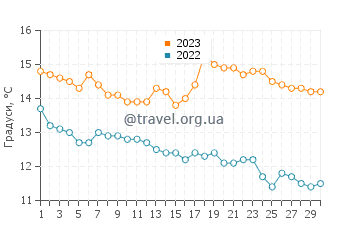 Температура води Ла Селва Біч у листопаді