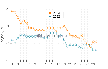 Температура води Ла Техіта у листопаді