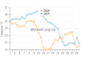 Температура води Лайтхаус Біч у листопаді