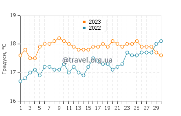 Температура води Лакі Бей у листопаді