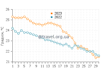 Температура води Латхі у листопаді
