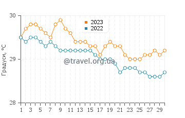 Температура води Ле Боргн у листопаді