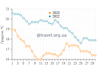 Температура води Ле-Лаванду у листопаді