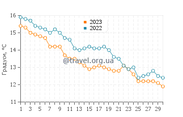 Температура води Ле-Портель у листопаді