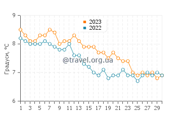 Температура води Леїнесфйорден у листопаді