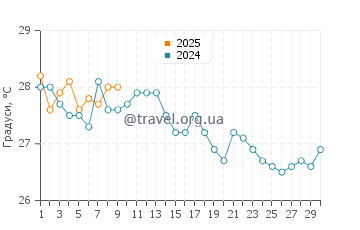 Температура води Лі Стокінг Айленд у листопаді
