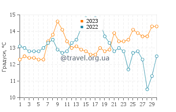 Температура води Ліркуен у листопаді