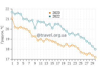 Температура води Ліворно у листопаді