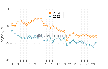 Температура води Ліз Англі у листопаді