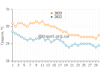 Температура води Ліз Іруа у листопаді