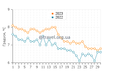 Температура води Лодінген у листопаді