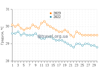 Температура води Лусеа у листопаді